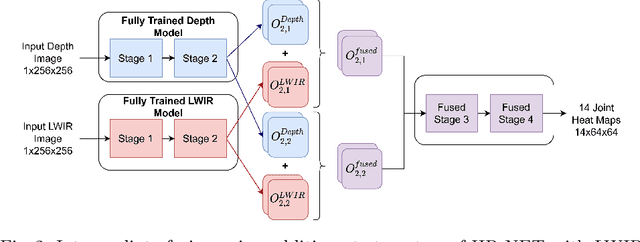 Figure 3 for Privacy-Preserving In-Bed Pose Monitoring: A Fusion and Reconstruction Study