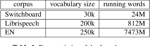 Figure 1 for Self-Normalized Importance Sampling for Neural Language Modeling