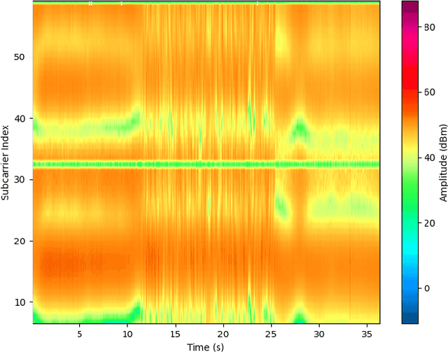 Figure 2 for Motion Detection using CSI from Raspberry Pi 4