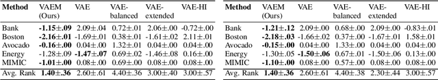 Figure 2 for VAEM: a Deep Generative Model for Heterogeneous Mixed Type Data