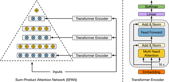 Figure 3 for Sum-Product-Attention Networks: Leveraging Self-Attention in Probabilistic Circuits