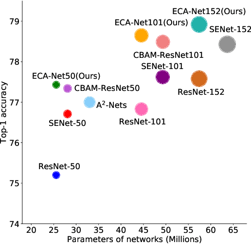 Figure 1 for ECA-Net: Efficient Channel Attention for Deep Convolutional Neural Networks
