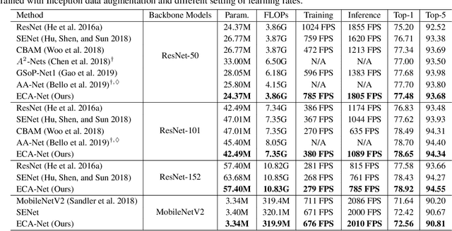 Figure 4 for ECA-Net: Efficient Channel Attention for Deep Convolutional Neural Networks