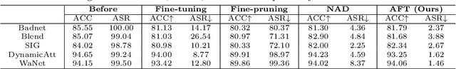 Figure 4 for Adversarial Fine-tuning for Backdoor Defense: Connect Adversarial Examples to Triggered Samples