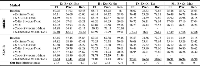 Figure 1 for The Effectiveness of Intermediate-Task Training for Code-Switched Natural Language Understanding