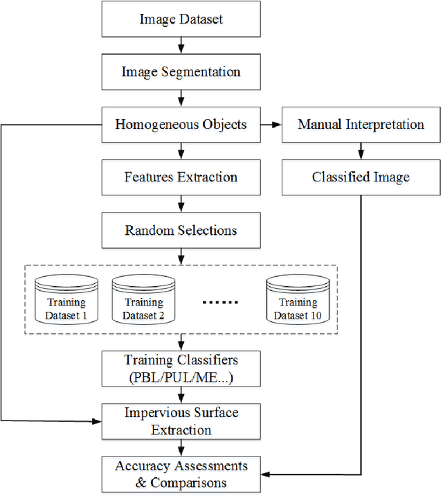 Figure 3 for Extracting urban impervious surface from GF-1 imagery using one-class classifiers