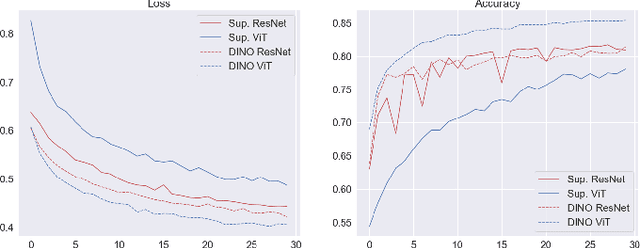 Figure 4 for Deep Learning Models for Automated Classification of Dog Emotional States from Facial Expressions