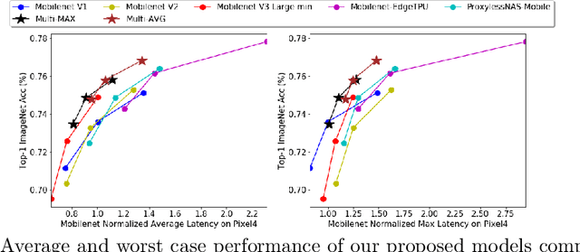 Figure 1 for Discovering Multi-Hardware Mobile Models via Architecture Search