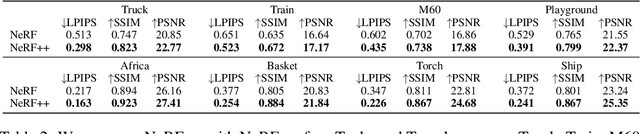 Figure 4 for NeRF++: Analyzing and Improving Neural Radiance Fields