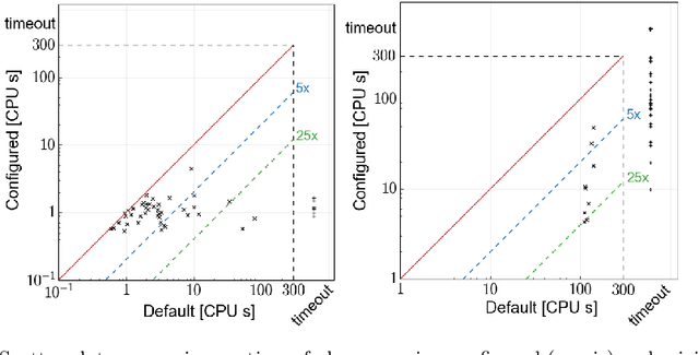 Figure 4 for On the Importance of Domain Model Configuration for Automated Planning Engines