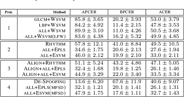 Figure 2 for The SWAX Benchmark: Attacking Biometric Systems with Wax Figures