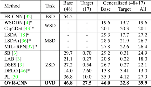 Figure 2 for Open-Vocabulary Object Detection Using Captions