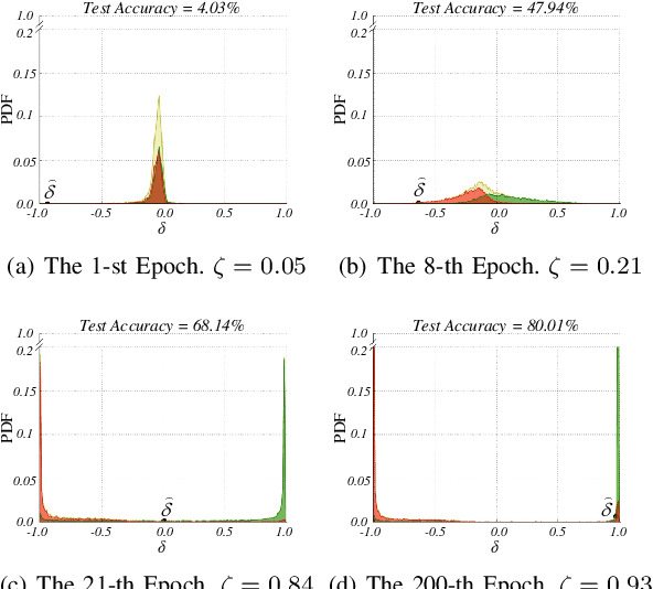 Figure 3 for P-DIFF: Learning Classifier with Noisy Labels based on Probability Difference Distributions