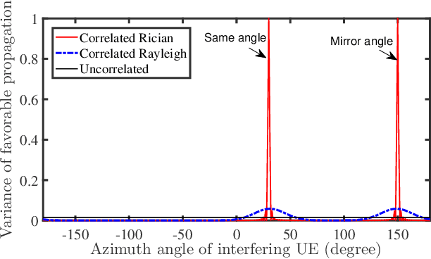 Figure 2 for Power Allocation for a HAPS-Enabled MIMO-NOMA System with Spatially Correlated Channels