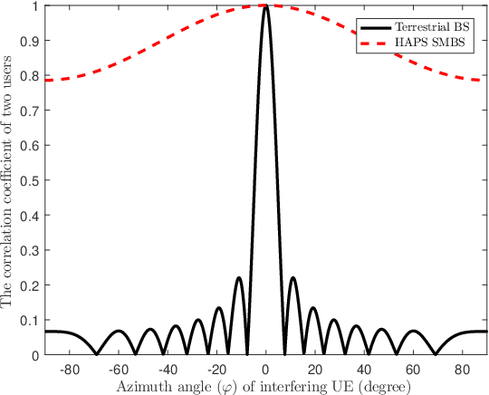 Figure 3 for Power Allocation for a HAPS-Enabled MIMO-NOMA System with Spatially Correlated Channels