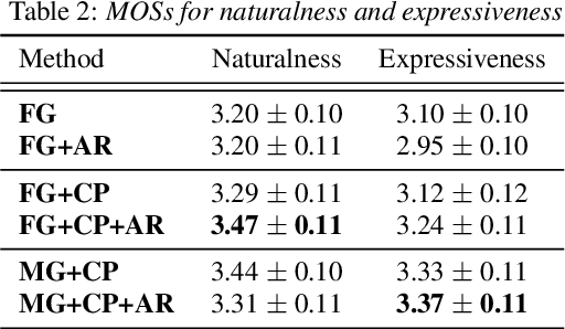 Figure 4 for Hierarchical Multi-Grained Generative Model for Expressive Speech Synthesis