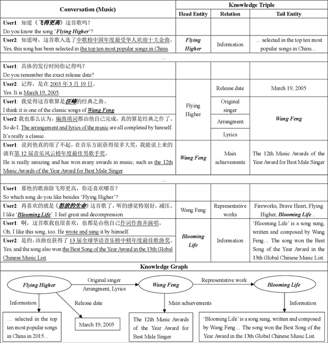 Figure 1 for KdConv: A Chinese Multi-domain Dialogue Dataset Towards Multi-turn Knowledge-driven Conversation