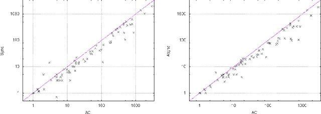 Figure 3 for Exploiting the Pruning Power of Strong Local Consistencies Through Parallelization