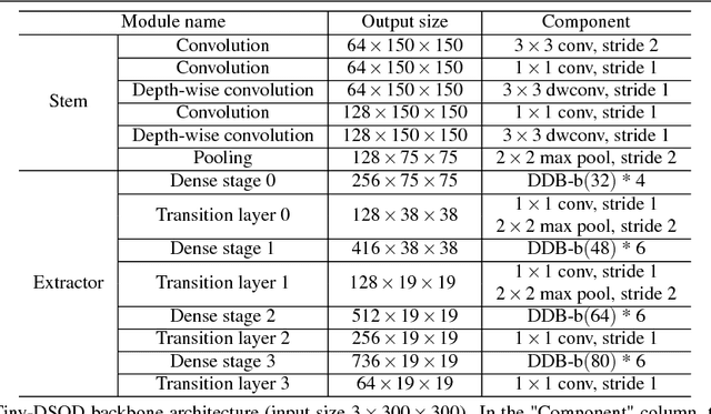 Figure 1 for Tiny-DSOD: Lightweight Object Detection for Resource-Restricted Usages
