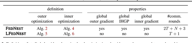 Figure 4 for FEDNEST: Federated Bilevel, Minimax, and Compositional Optimization