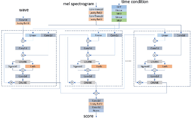 Figure 1 for ItôWave: Itô Stochastic Differential Equation Is All You Need For Wave Generation