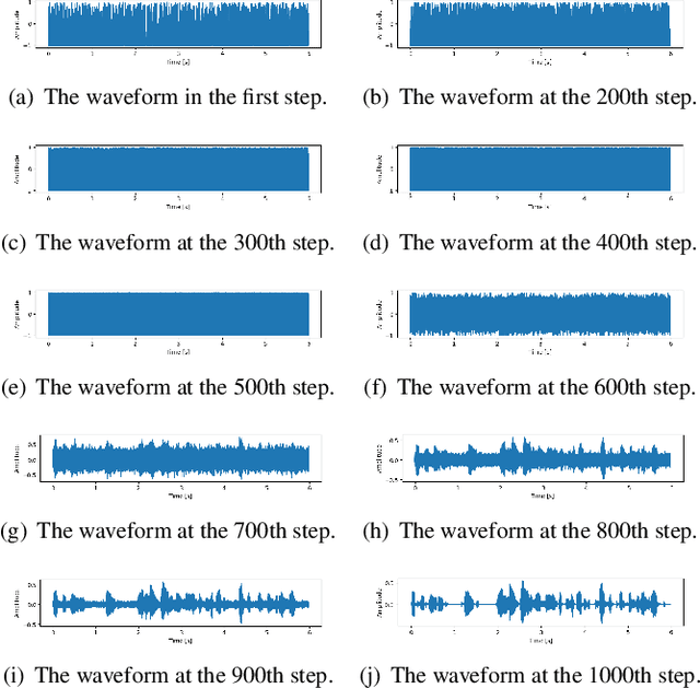 Figure 3 for ItôWave: Itô Stochastic Differential Equation Is All You Need For Wave Generation