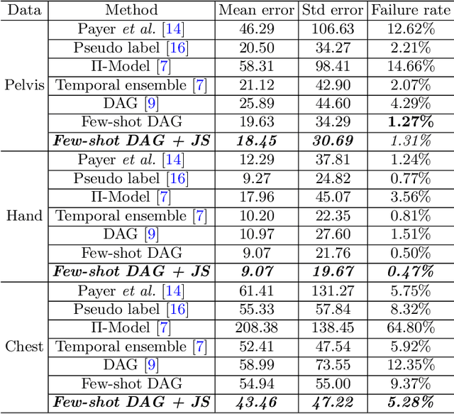Figure 2 for Scalable Semi-supervised Landmark Localization for X-ray Images using Few-shot Deep Adaptive Graph