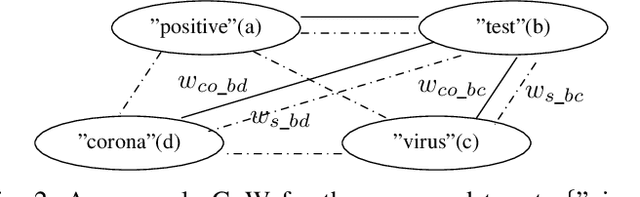 Figure 2 for Graph-of-Tweets: A Graph Merging Approach to Sub-event Identification