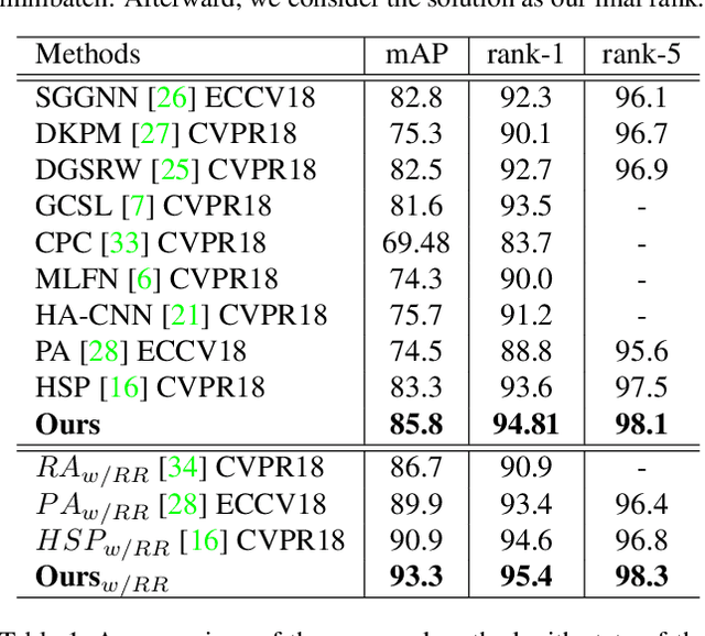 Figure 2 for Deep Constrained Dominant Sets for Person Re-identification
