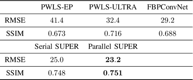 Figure 4 for Combining Deep Learning and Adaptive Sparse Modeling for Low-dose CT Reconstruction