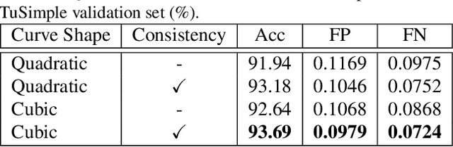 Figure 4 for End-to-end Lane Shape Prediction with Transformers