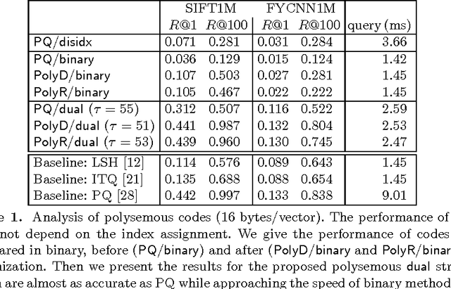 Figure 2 for Polysemous codes