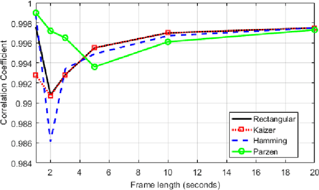 Figure 1 for Efficient Capon-Based Approach Exploiting Temporal Windowing For Electric Network Frequency Estimation