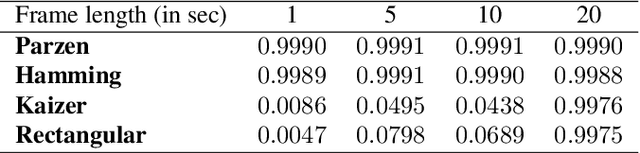 Figure 3 for Efficient Capon-Based Approach Exploiting Temporal Windowing For Electric Network Frequency Estimation