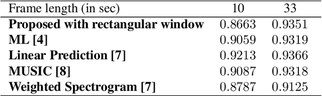 Figure 4 for Efficient Capon-Based Approach Exploiting Temporal Windowing For Electric Network Frequency Estimation