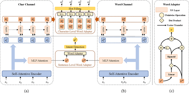 Figure 1 for Injecting Word Information with Multi-Level Word Adapter for Chinese Spoken Language Understanding