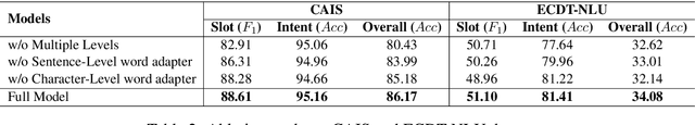 Figure 3 for Injecting Word Information with Multi-Level Word Adapter for Chinese Spoken Language Understanding