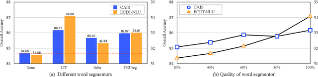 Figure 4 for Injecting Word Information with Multi-Level Word Adapter for Chinese Spoken Language Understanding