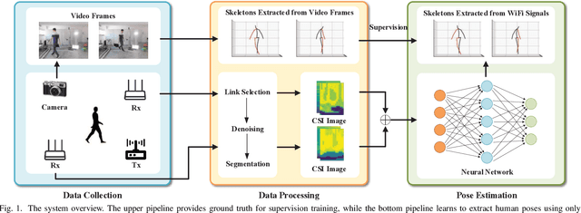 Figure 1 for From Point to Space: 3D Moving Human Pose Estimation Using Commodity WiFi