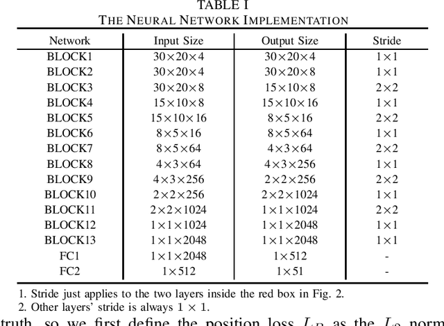 Figure 4 for From Point to Space: 3D Moving Human Pose Estimation Using Commodity WiFi