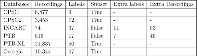 Figure 2 for Identification of 27 abnormalities from multi-lead ECG signals: An ensembled Se-ResNet framework with Sign Loss function