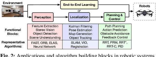 Figure 2 for Robotic Computing on FPGAs: Current Progress, Research Challenges, and Opportunities