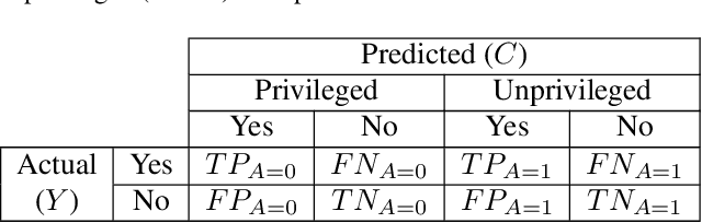 Figure 1 for A Pilot Study on Detecting Unfairness in Human Decisions With Machine Learning Algorithmic Bias Detection