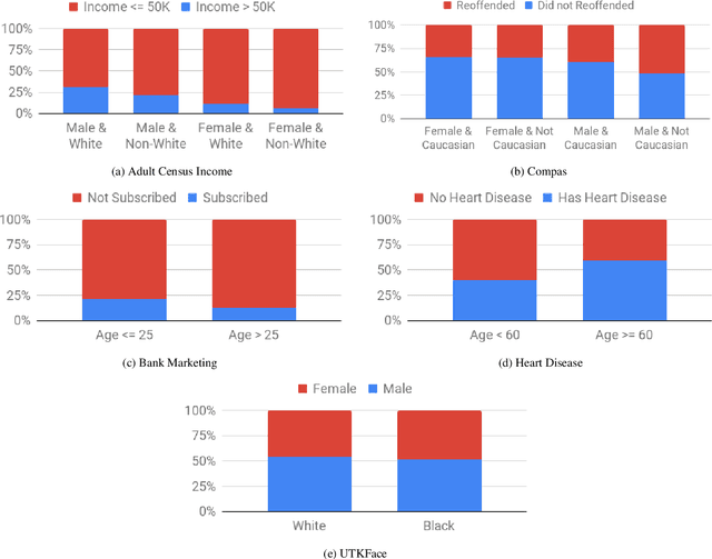 Figure 4 for A Pilot Study on Detecting Unfairness in Human Decisions With Machine Learning Algorithmic Bias Detection