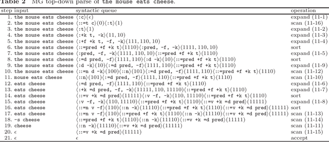 Figure 3 for Reinforcement learning of minimalist grammars