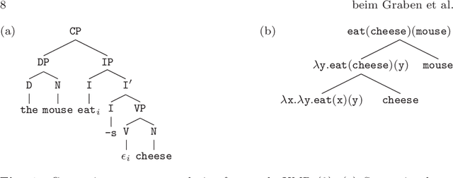 Figure 1 for Reinforcement learning of minimalist grammars