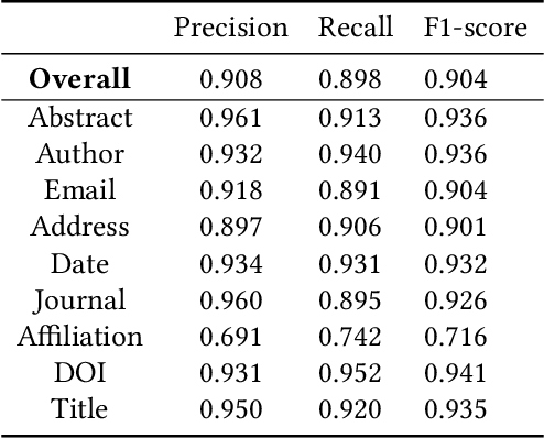 Figure 4 for Multimodal Approach for Metadata Extraction from German Scientific Publications