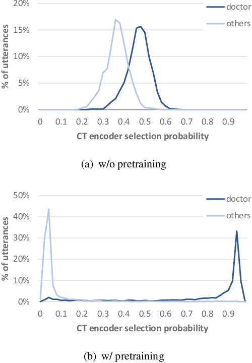 Figure 4 for Dual-Encoder Architecture with Encoder Selection for Joint Close-Talk and Far-Talk Speech Recognition