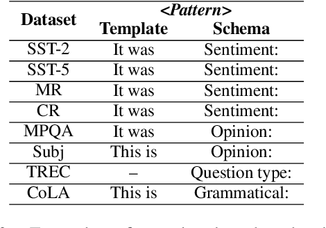 Figure 2 for Do Prompts Solve NLP Tasks Using Natural Language?