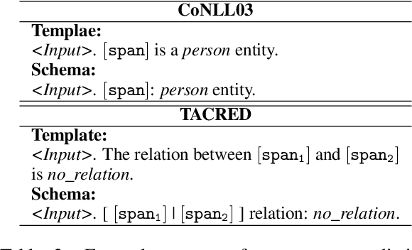 Figure 3 for Do Prompts Solve NLP Tasks Using Natural Language?